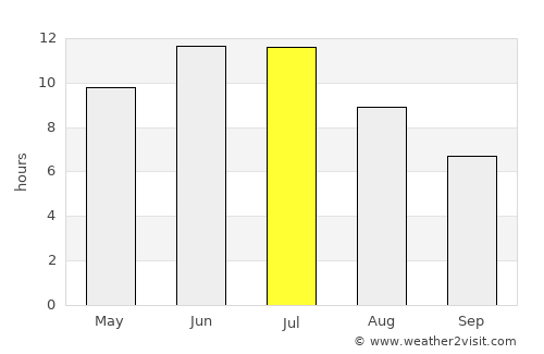 Kuybyshev average rain in July