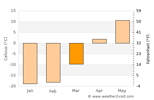 Kuybyshev average temperature in March