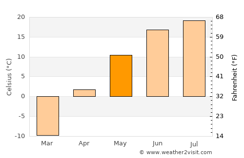 Kuybyshev average temperature in May