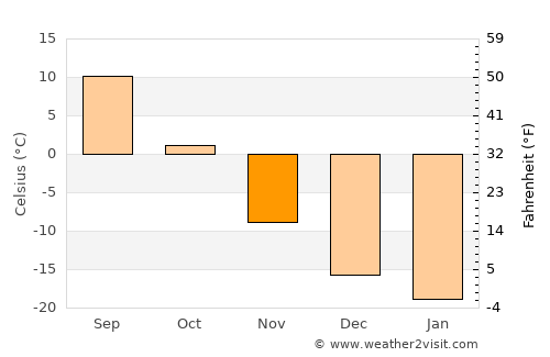 Kuybyshev average temperature in November