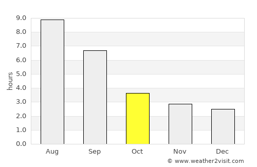 Kuybyshev average rain in October