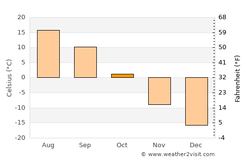 Kuybyshev average temperature in October