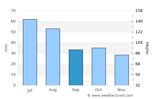 Kuybyshev average rain in September