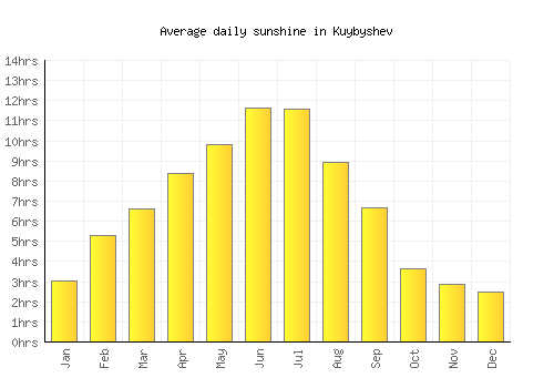 Kuybyshev average daily sunshine chart