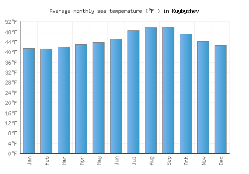 Kuybyshev average sea temperature chart (Fahrenheit)