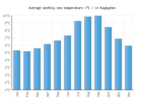 Kuybyshev average sea temperature chart (Celsius)