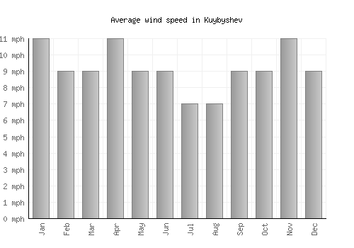 Kuybyshev average winspeed by month (mph)