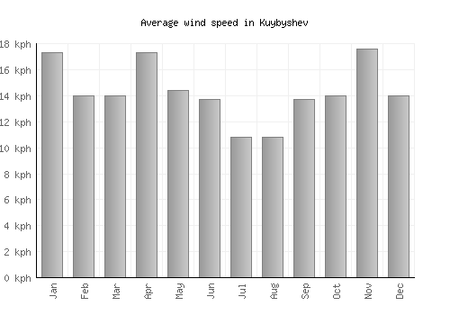Kuybyshev average winspeed by month (km/h)