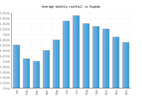 Kuyeda monthly rainfall chart (inches)