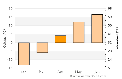Kuyeda average temperature in April