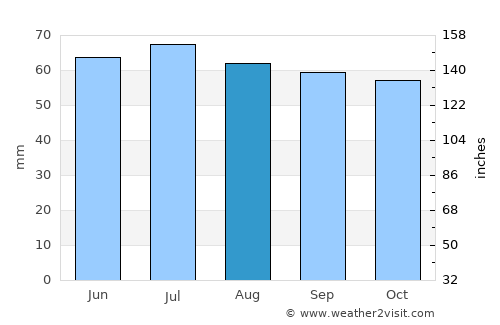 Kuyeda average rain in August