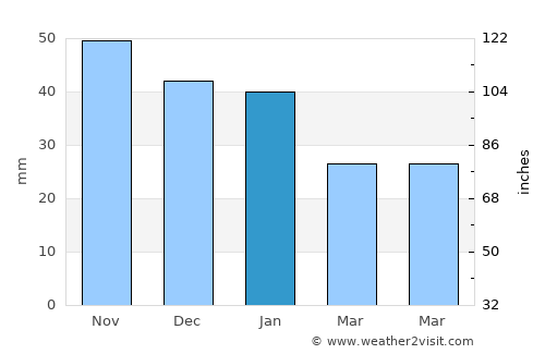 Kuyeda average rain in January