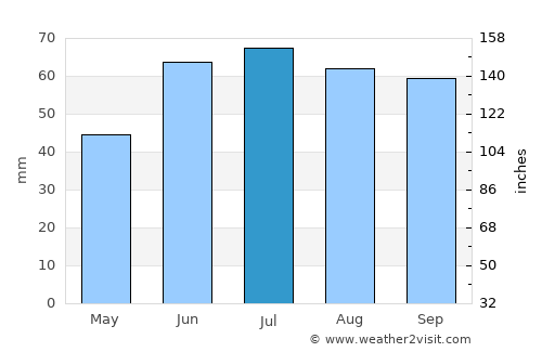 Kuyeda average rain in July
