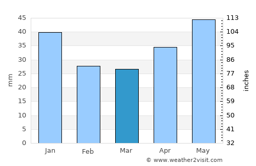 Kuyeda average rain in March