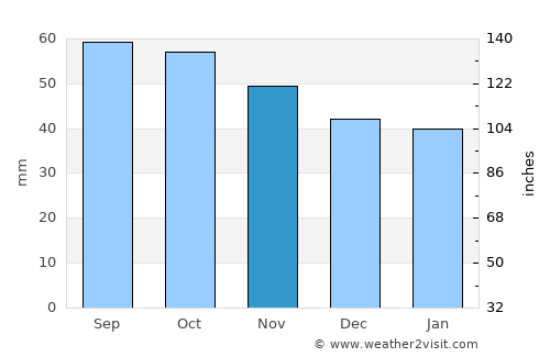 Kuyeda average rain in November