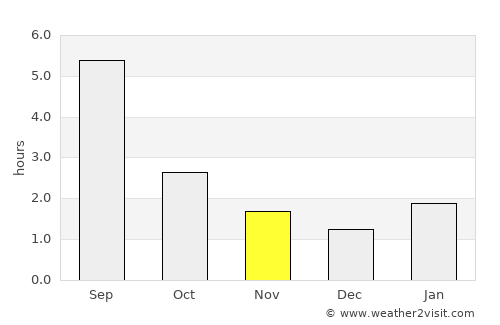 Kuyeda average rain in November