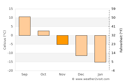Kuyeda average temperature in November