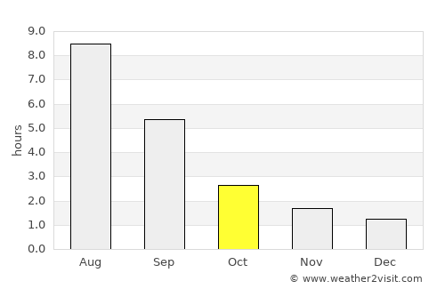 Kuyeda average rain in October