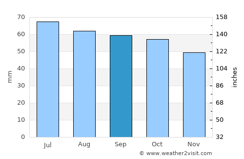 Kuyeda average rain in September