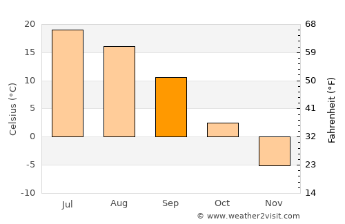 Kuyeda average temperature in September