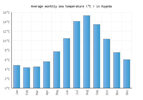 Kuyeda average sea temperature chart (Celsius)