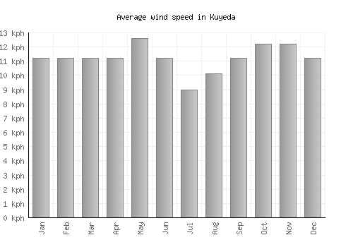 Kuyeda average winspeed by month (km/h)