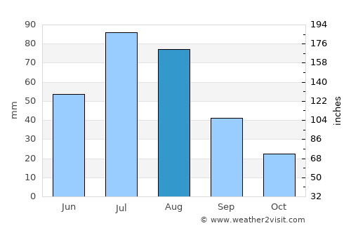 Kuytun average rain in August