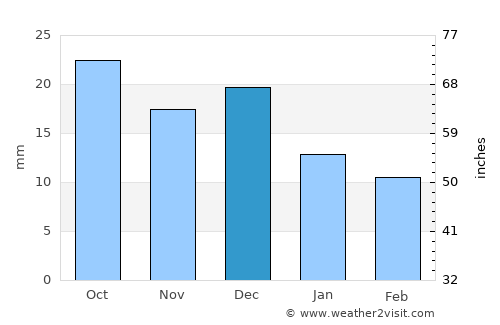 Kuytun average rain in December