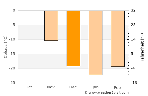 Kuytun average temperature in December