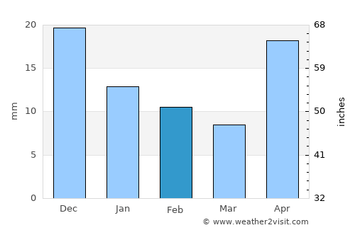 Kuytun average rain in February