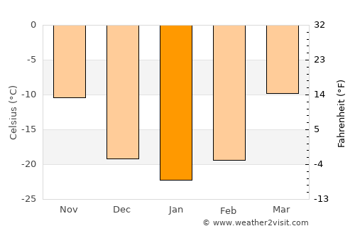 Kuytun average temperature in January