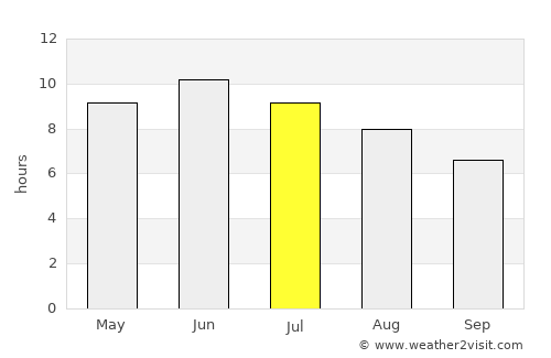 Kuytun average rain in July