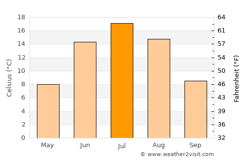 Kuytun average temperature in July