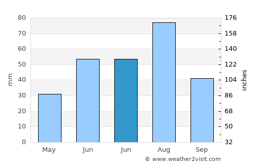 Kuytun average rain in June