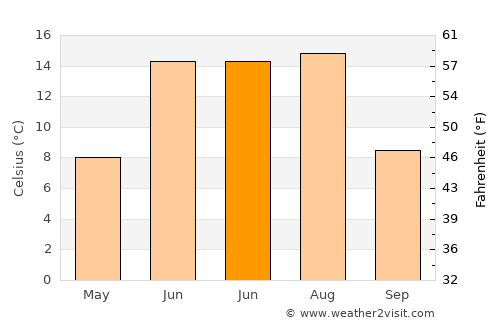 Kuytun average temperature in June