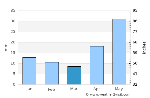Kuytun average rain in March