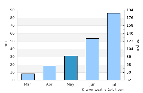 Kuytun average rain in May