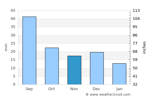 Kuytun average rain in November