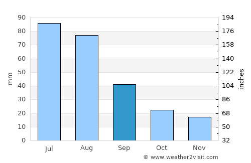 Kuytun average rain in September