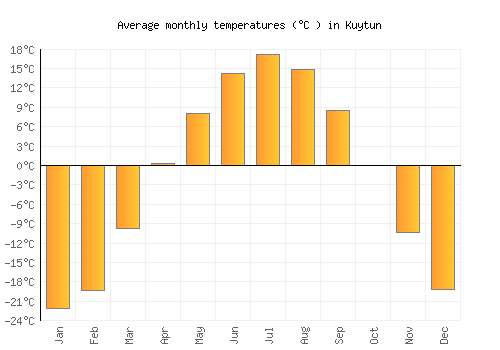 Kuytun average temperature chart (Celsius)