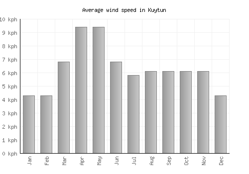 Kuytun average winspeed by month (km/h)