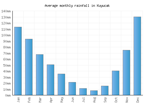 Kuyucak monthly rainfall chart (mm)