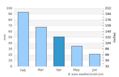 Kuyucak average rain in April
