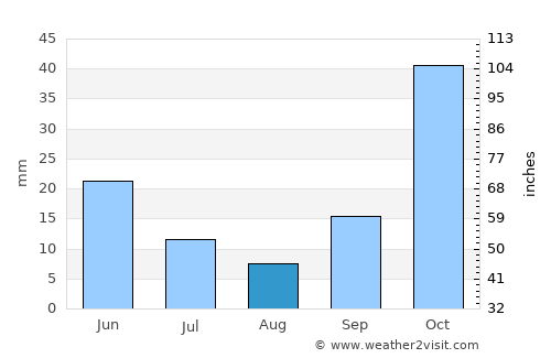Kuyucak average rain in August