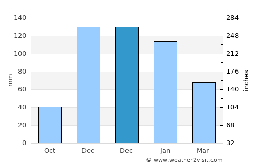 Kuyucak average rain in December