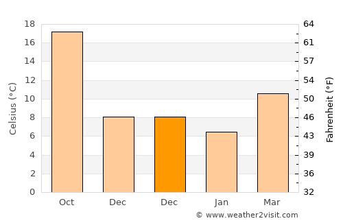 Kuyucak average temperature in December