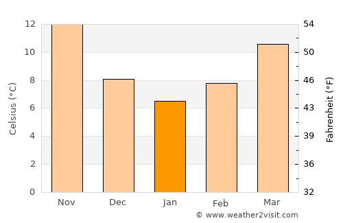 Kuyucak average temperature in January