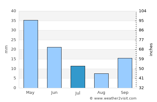 Kuyucak average rain in July