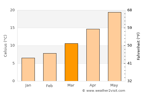 Kuyucak average temperature in March