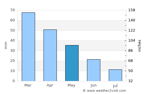 Kuyucak average rain in May